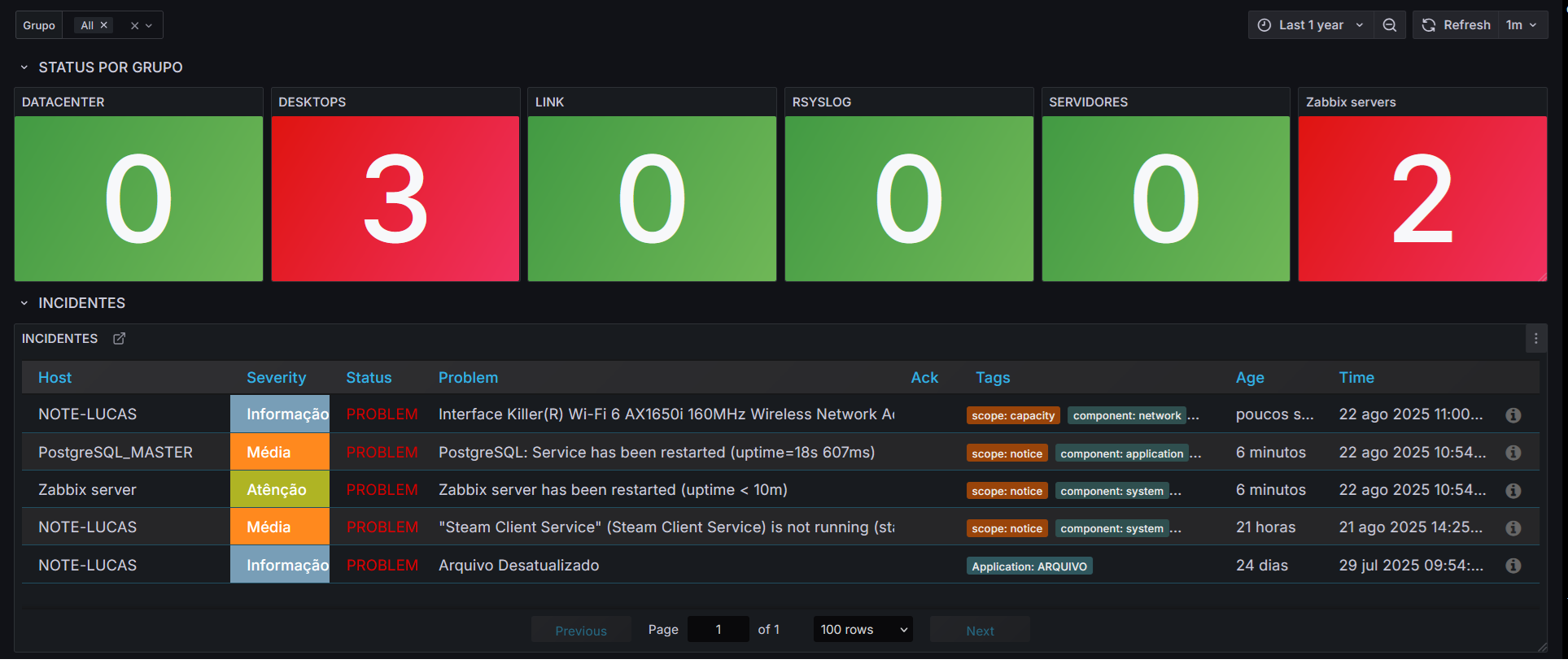 grafana+zabbix_incidentes