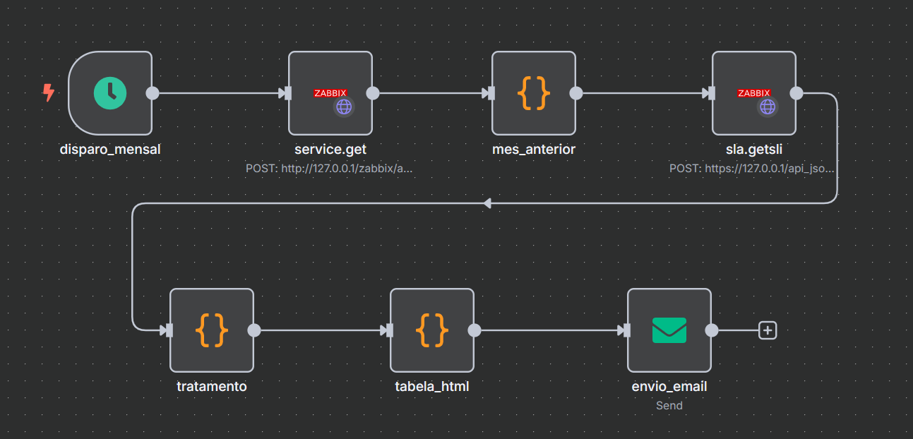 Zabbix API + N8N – Relatório SLI Automático por E-mail