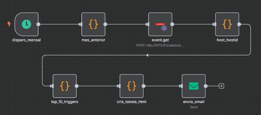 Zabbix API + N8N – Relatório INCIDENTES Automático por E-mail